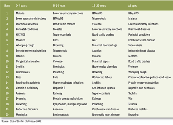 Table ranking the top causes of death in Africa